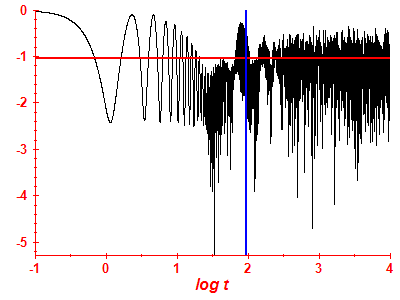 Survival probability log